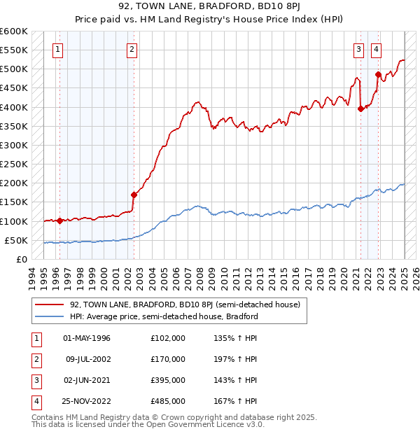 92, TOWN LANE, BRADFORD, BD10 8PJ: Price paid vs HM Land Registry's House Price Index