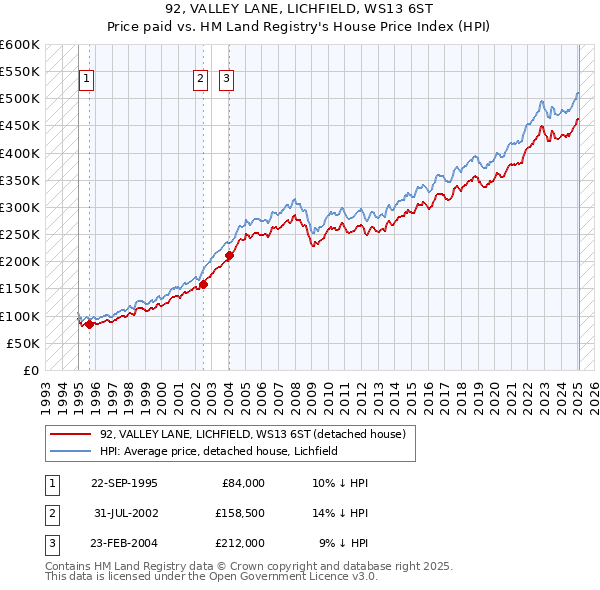 92, VALLEY LANE, LICHFIELD, WS13 6ST: Price paid vs HM Land Registry's House Price Index