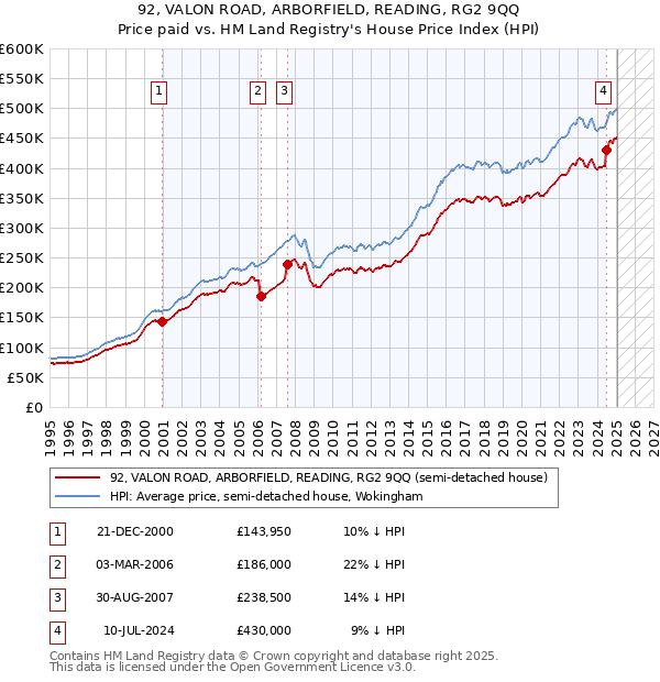 92, VALON ROAD, ARBORFIELD, READING, RG2 9QQ: Price paid vs HM Land Registry's House Price Index