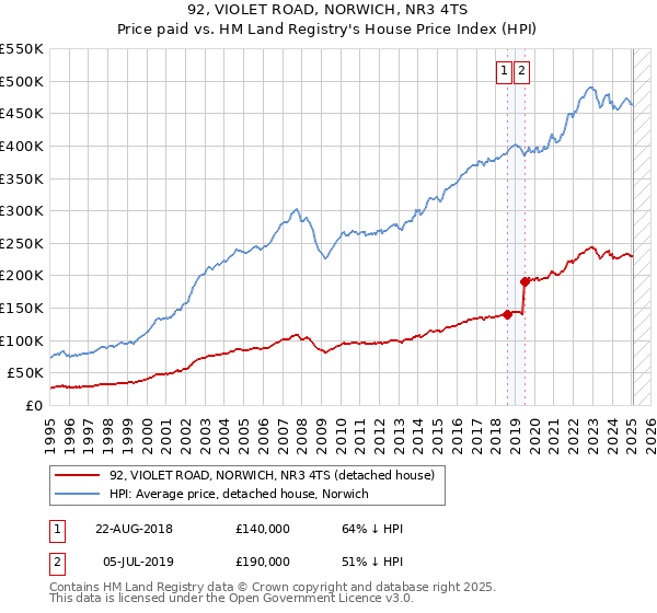 92, VIOLET ROAD, NORWICH, NR3 4TS: Price paid vs HM Land Registry's House Price Index