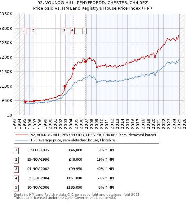 92, VOUNOG HILL, PENYFFORDD, CHESTER, CH4 0EZ: Price paid vs HM Land Registry's House Price Index