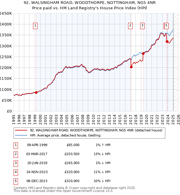 92, WALSINGHAM ROAD, WOODTHORPE, NOTTINGHAM, NG5 4NR: Price paid vs HM Land Registry's House Price Index