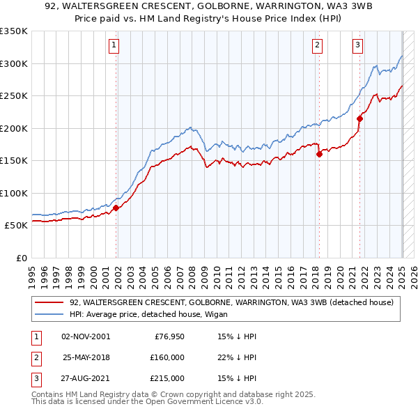 92, WALTERSGREEN CRESCENT, GOLBORNE, WARRINGTON, WA3 3WB: Price paid vs HM Land Registry's House Price Index