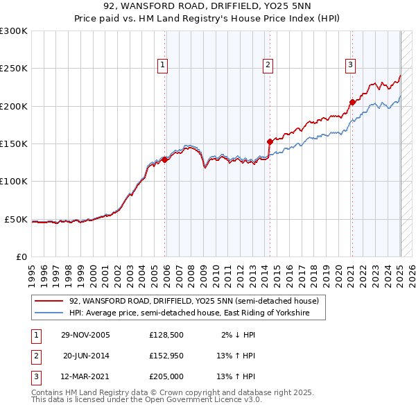 92, WANSFORD ROAD, DRIFFIELD, YO25 5NN: Price paid vs HM Land Registry's House Price Index