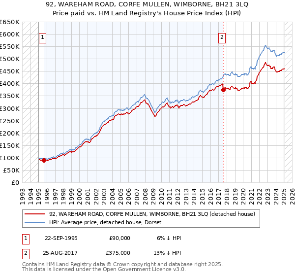 92, WAREHAM ROAD, CORFE MULLEN, WIMBORNE, BH21 3LQ: Price paid vs HM Land Registry's House Price Index
