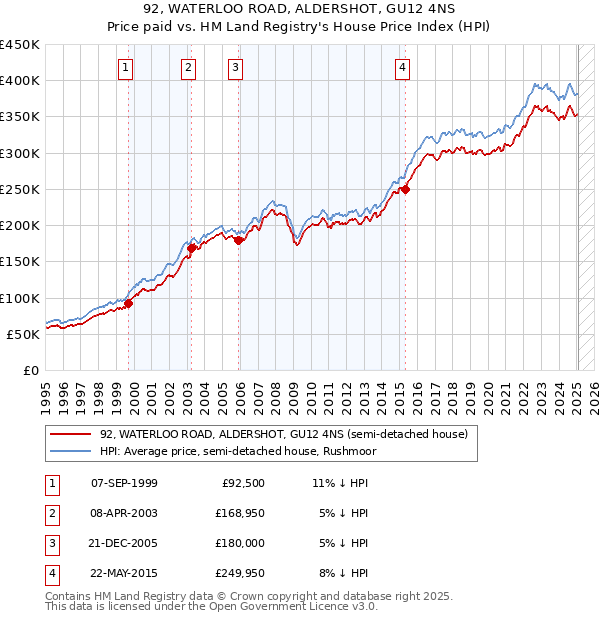 92, WATERLOO ROAD, ALDERSHOT, GU12 4NS: Price paid vs HM Land Registry's House Price Index