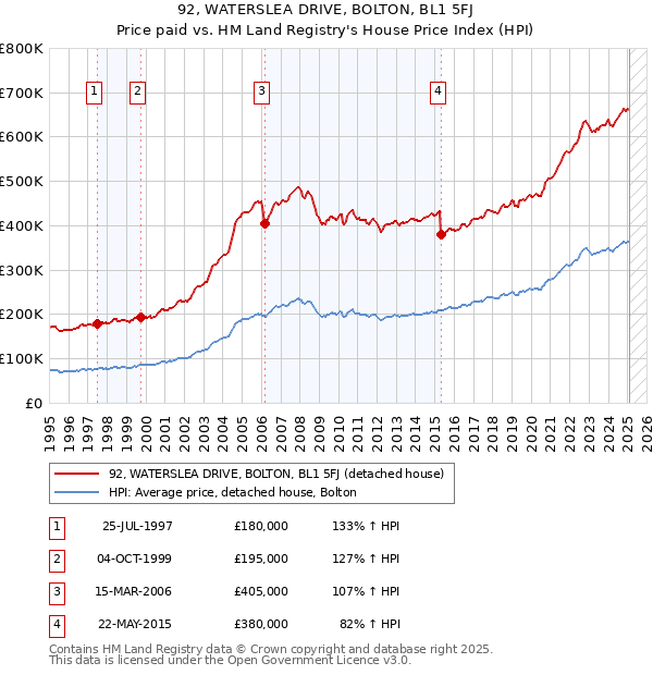 92, WATERSLEA DRIVE, BOLTON, BL1 5FJ: Price paid vs HM Land Registry's House Price Index