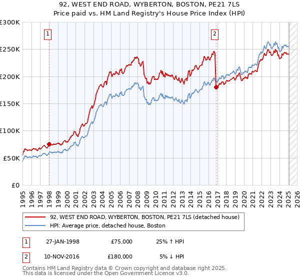 92, WEST END ROAD, WYBERTON, BOSTON, PE21 7LS: Price paid vs HM Land Registry's House Price Index