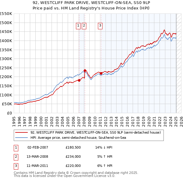 92, WESTCLIFF PARK DRIVE, WESTCLIFF-ON-SEA, SS0 9LP: Price paid vs HM Land Registry's House Price Index