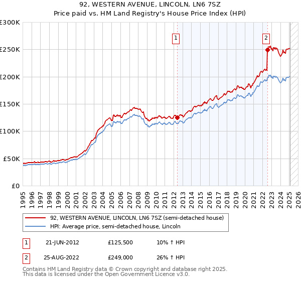 92, WESTERN AVENUE, LINCOLN, LN6 7SZ: Price paid vs HM Land Registry's House Price Index