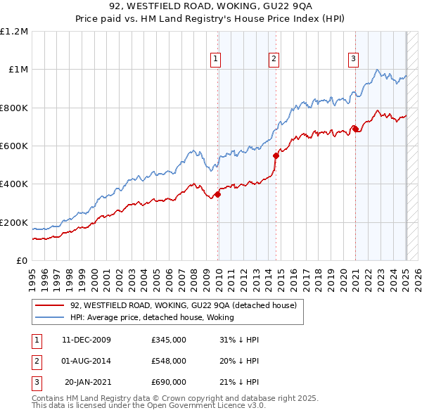 92, WESTFIELD ROAD, WOKING, GU22 9QA: Price paid vs HM Land Registry's House Price Index