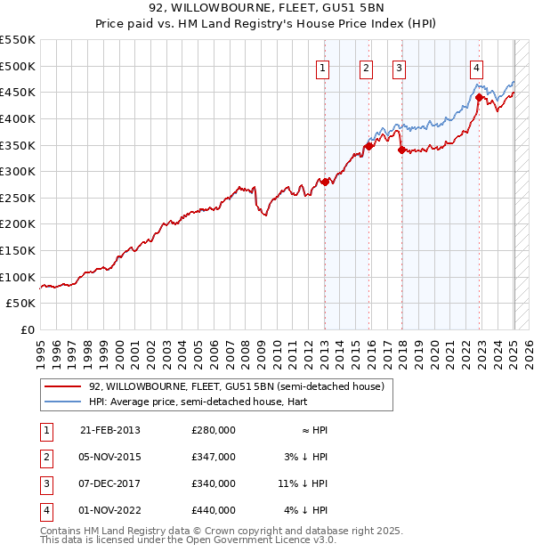 92, WILLOWBOURNE, FLEET, GU51 5BN: Price paid vs HM Land Registry's House Price Index