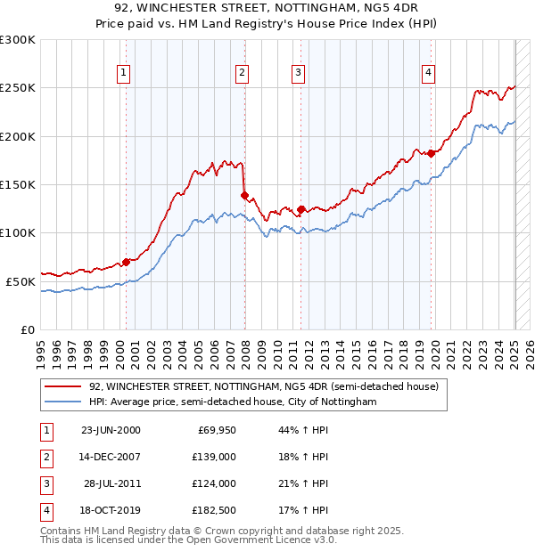 92, WINCHESTER STREET, NOTTINGHAM, NG5 4DR: Price paid vs HM Land Registry's House Price Index