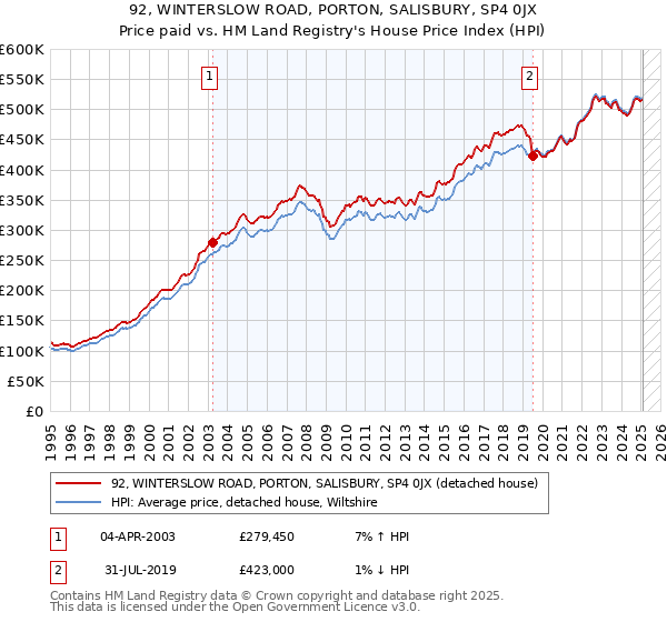 92, WINTERSLOW ROAD, PORTON, SALISBURY, SP4 0JX: Price paid vs HM Land Registry's House Price Index