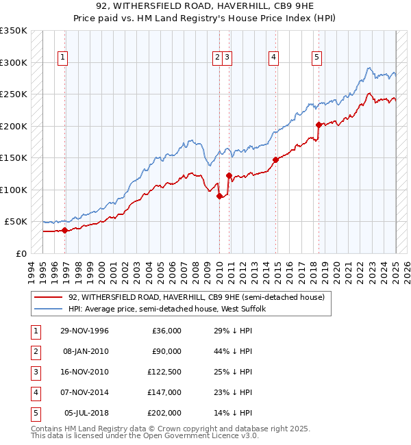 92, WITHERSFIELD ROAD, HAVERHILL, CB9 9HE: Price paid vs HM Land Registry's House Price Index