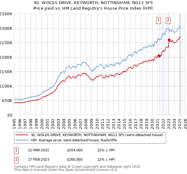 92, WOLDS DRIVE, KEYWORTH, NOTTINGHAM, NG12 5FS: Price paid vs HM Land Registry's House Price Index