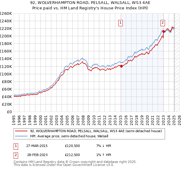 92, WOLVERHAMPTON ROAD, PELSALL, WALSALL, WS3 4AE: Price paid vs HM Land Registry's House Price Index