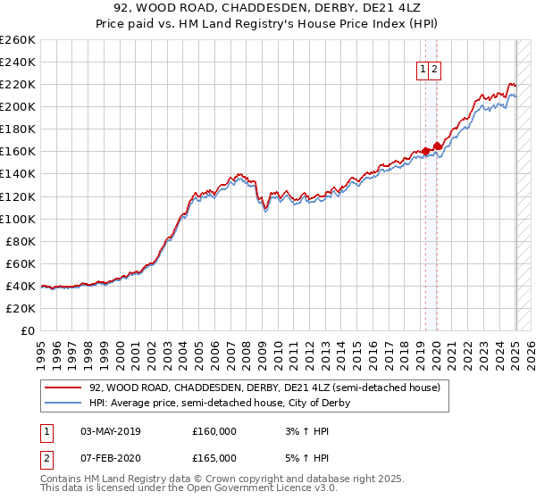92, WOOD ROAD, CHADDESDEN, DERBY, DE21 4LZ: Price paid vs HM Land Registry's House Price Index