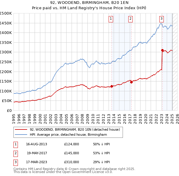 92, WOODEND, BIRMINGHAM, B20 1EN: Price paid vs HM Land Registry's House Price Index