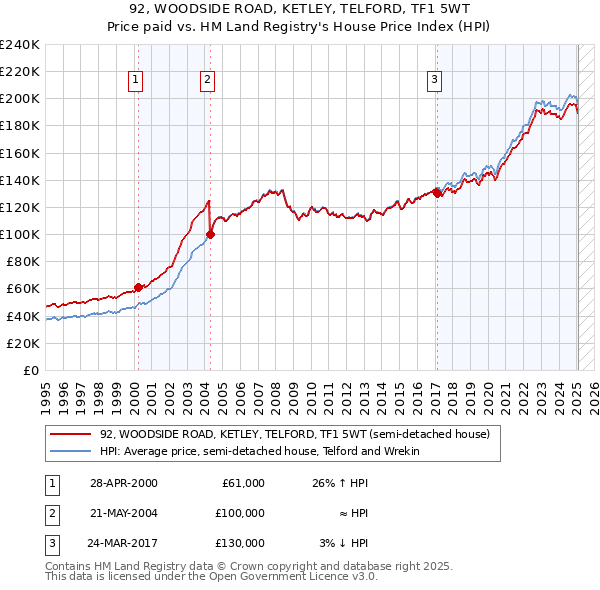 92, WOODSIDE ROAD, KETLEY, TELFORD, TF1 5WT: Price paid vs HM Land Registry's House Price Index