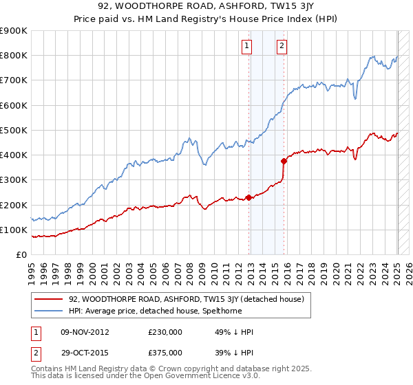 92, WOODTHORPE ROAD, ASHFORD, TW15 3JY: Price paid vs HM Land Registry's House Price Index