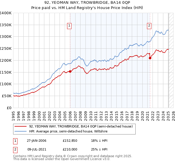 92, YEOMAN WAY, TROWBRIDGE, BA14 0QP: Price paid vs HM Land Registry's House Price Index