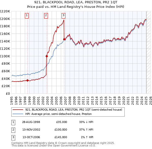 921, BLACKPOOL ROAD, LEA, PRESTON, PR2 1QT: Price paid vs HM Land Registry's House Price Index
