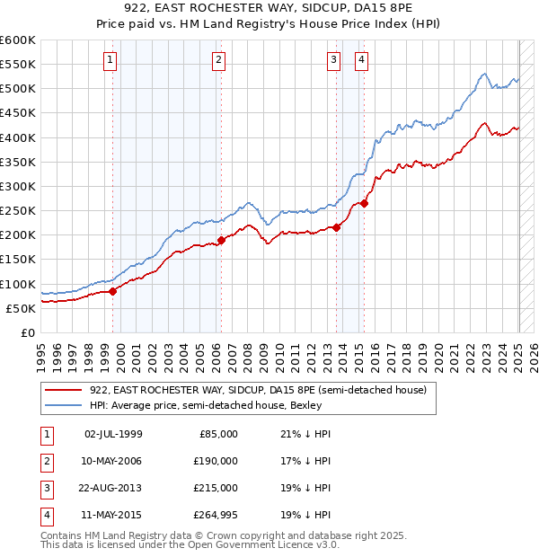 922, EAST ROCHESTER WAY, SIDCUP, DA15 8PE: Price paid vs HM Land Registry's House Price Index