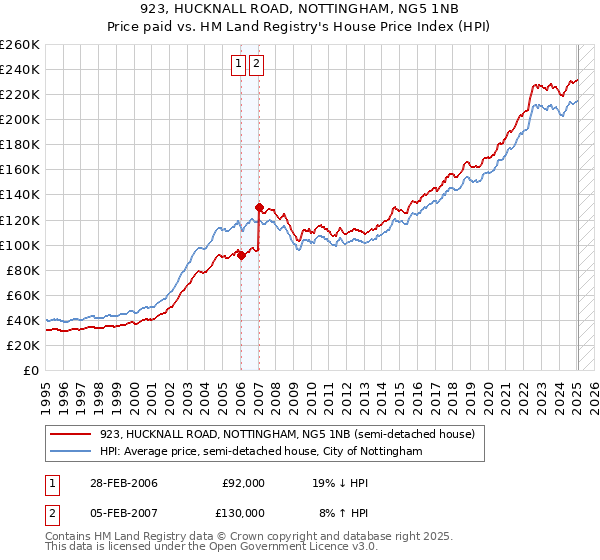 923, HUCKNALL ROAD, NOTTINGHAM, NG5 1NB: Price paid vs HM Land Registry's House Price Index