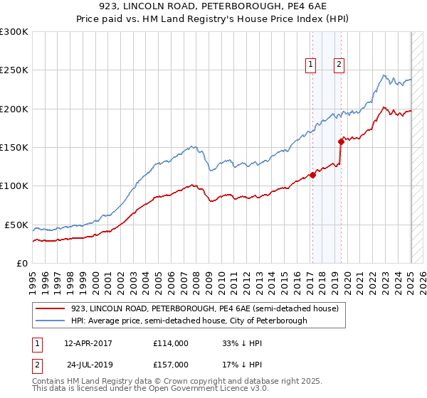 923, LINCOLN ROAD, PETERBOROUGH, PE4 6AE: Price paid vs HM Land Registry's House Price Index