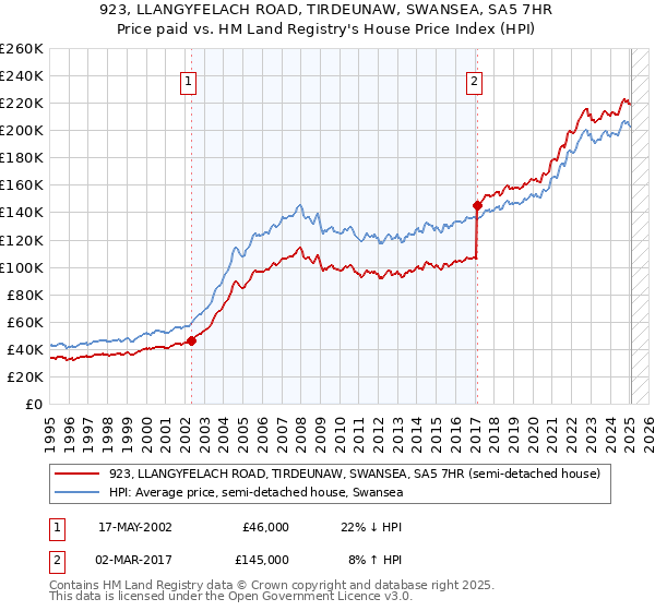 923, LLANGYFELACH ROAD, TIRDEUNAW, SWANSEA, SA5 7HR: Price paid vs HM Land Registry's House Price Index