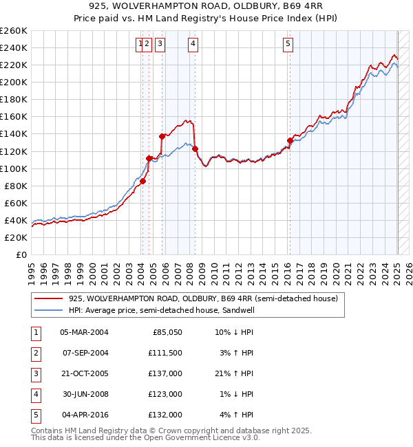 925, WOLVERHAMPTON ROAD, OLDBURY, B69 4RR: Price paid vs HM Land Registry's House Price Index