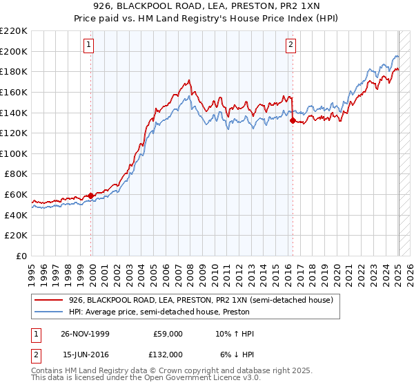 926, BLACKPOOL ROAD, LEA, PRESTON, PR2 1XN: Price paid vs HM Land Registry's House Price Index