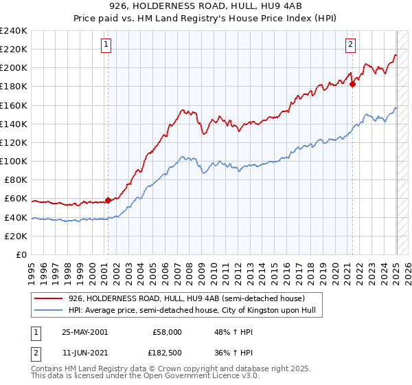 926, HOLDERNESS ROAD, HULL, HU9 4AB: Price paid vs HM Land Registry's House Price Index