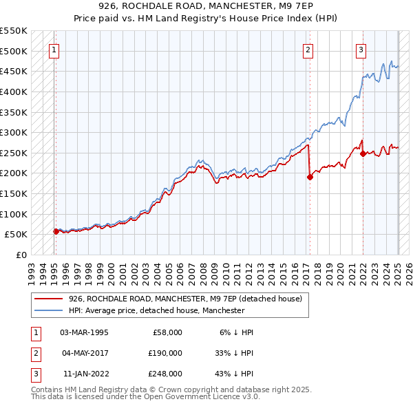 926, ROCHDALE ROAD, MANCHESTER, M9 7EP: Price paid vs HM Land Registry's House Price Index
