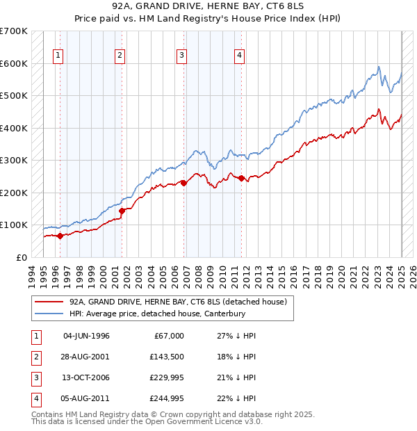 92A, GRAND DRIVE, HERNE BAY, CT6 8LS: Price paid vs HM Land Registry's House Price Index