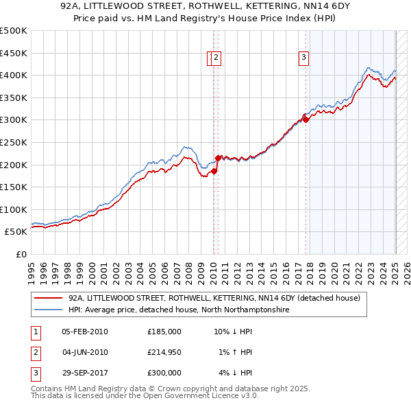 92A, LITTLEWOOD STREET, ROTHWELL, KETTERING, NN14 6DY: Price paid vs HM Land Registry's House Price Index
