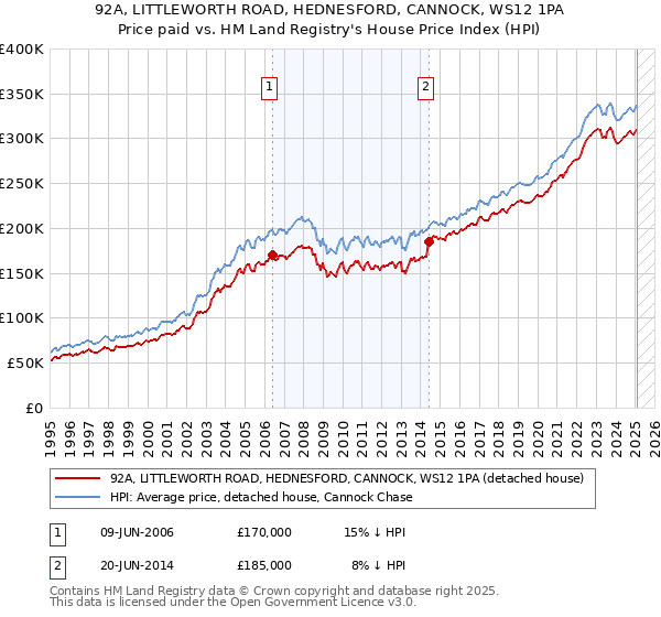 92A, LITTLEWORTH ROAD, HEDNESFORD, CANNOCK, WS12 1PA: Price paid vs HM Land Registry's House Price Index