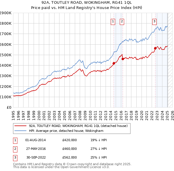 92A, TOUTLEY ROAD, WOKINGHAM, RG41 1QL: Price paid vs HM Land Registry's House Price Index