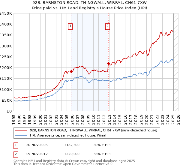 92B, BARNSTON ROAD, THINGWALL, WIRRAL, CH61 7XW: Price paid vs HM Land Registry's House Price Index