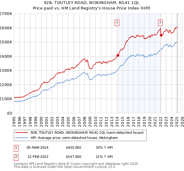 92B, TOUTLEY ROAD, WOKINGHAM, RG41 1QL: Price paid vs HM Land Registry's House Price Index