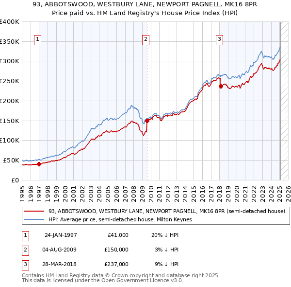 93, ABBOTSWOOD, WESTBURY LANE, NEWPORT PAGNELL, MK16 8PR: Price paid vs HM Land Registry's House Price Index