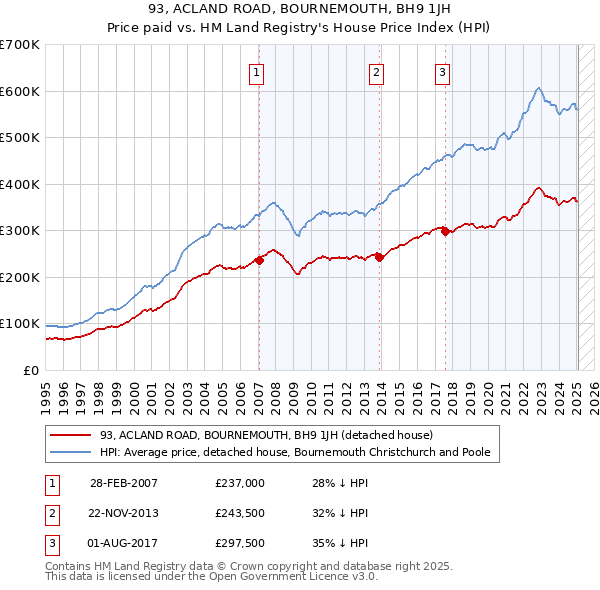 93, ACLAND ROAD, BOURNEMOUTH, BH9 1JH: Price paid vs HM Land Registry's House Price Index
