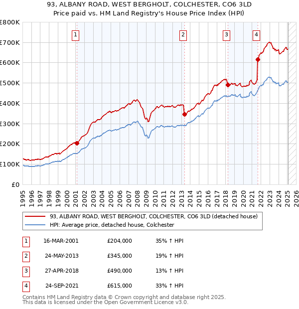 93, ALBANY ROAD, WEST BERGHOLT, COLCHESTER, CO6 3LD: Price paid vs HM Land Registry's House Price Index