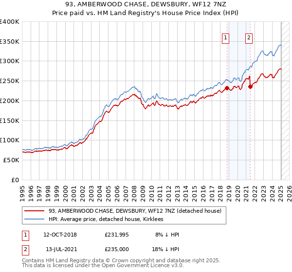 93, AMBERWOOD CHASE, DEWSBURY, WF12 7NZ: Price paid vs HM Land Registry's House Price Index