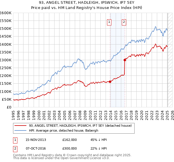 93, ANGEL STREET, HADLEIGH, IPSWICH, IP7 5EY: Price paid vs HM Land Registry's House Price Index