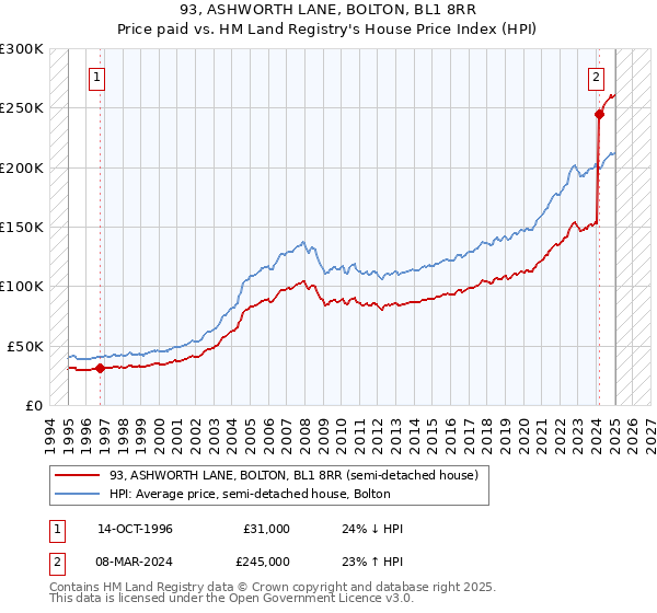 93, ASHWORTH LANE, BOLTON, BL1 8RR: Price paid vs HM Land Registry's House Price Index
