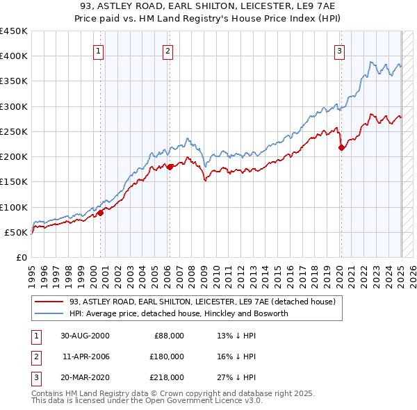 93, ASTLEY ROAD, EARL SHILTON, LEICESTER, LE9 7AE: Price paid vs HM Land Registry's House Price Index
