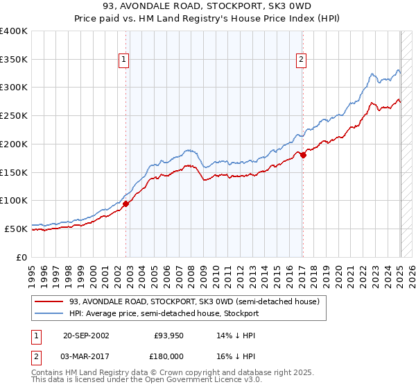 93, AVONDALE ROAD, STOCKPORT, SK3 0WD: Price paid vs HM Land Registry's House Price Index