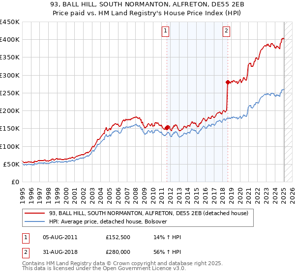 93, BALL HILL, SOUTH NORMANTON, ALFRETON, DE55 2EB: Price paid vs HM Land Registry's House Price Index